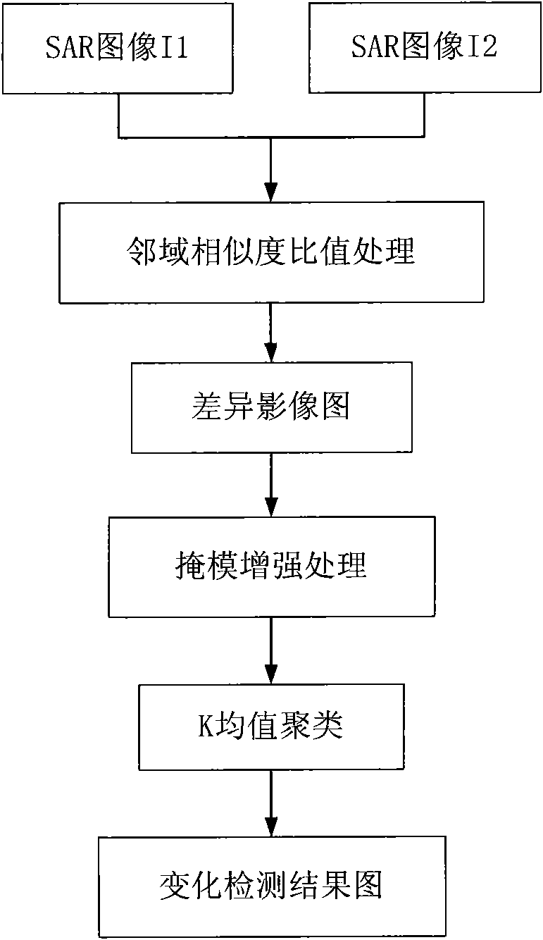 SAR (Synthetic Aperture Radar) image change detection method based on neighborhood similarity and mask enhancement