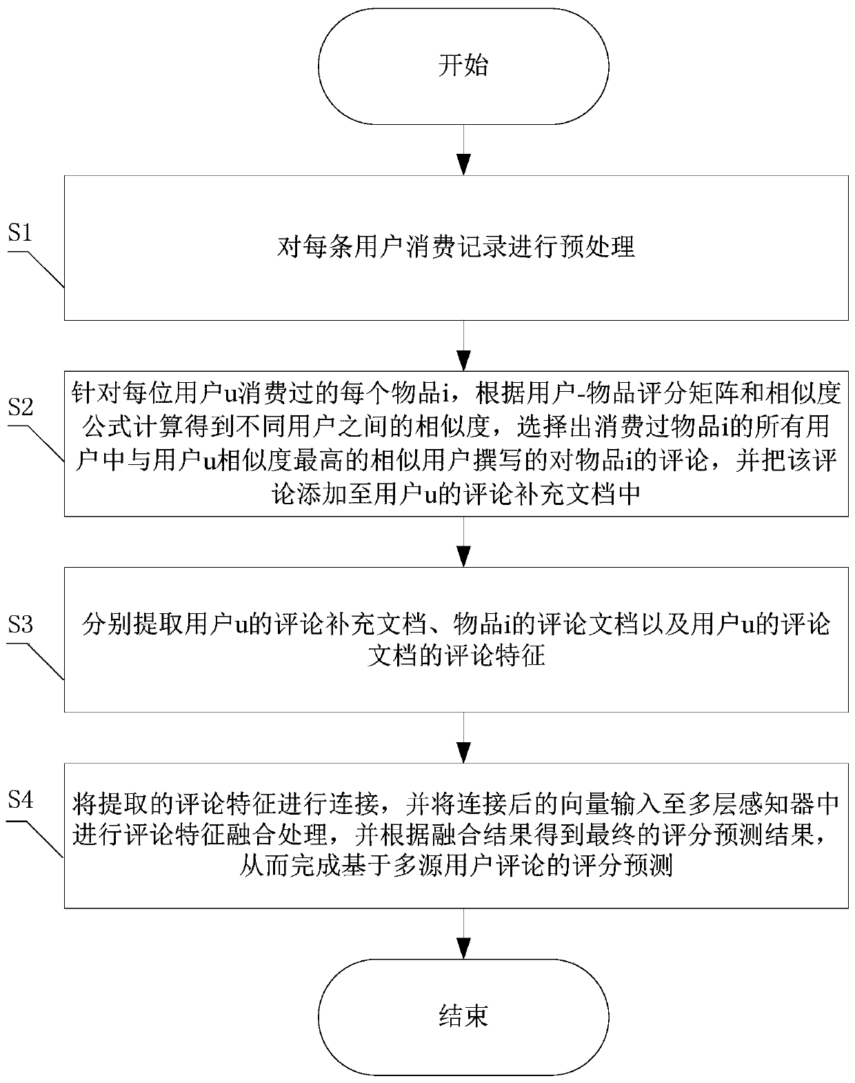 Score prediction method based on multi-source user comments