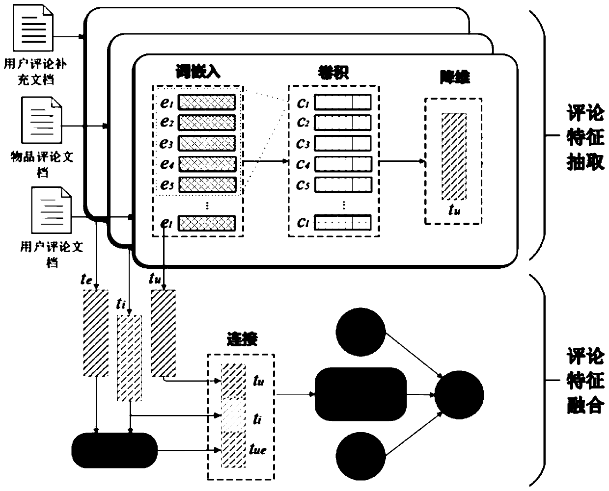 Score prediction method based on multi-source user comments