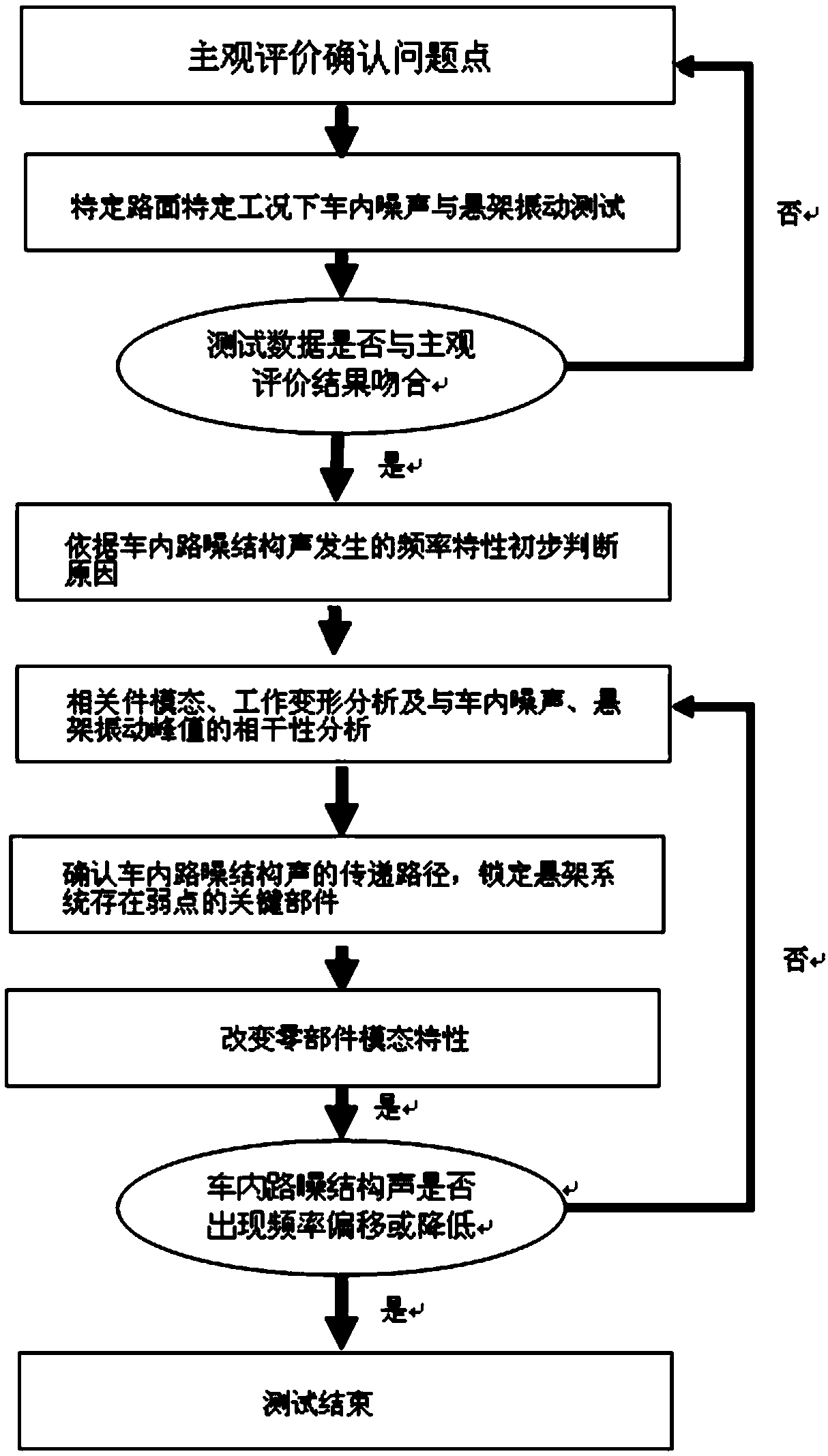 Method for checking causes of road noise structural sound under uniform speed condition