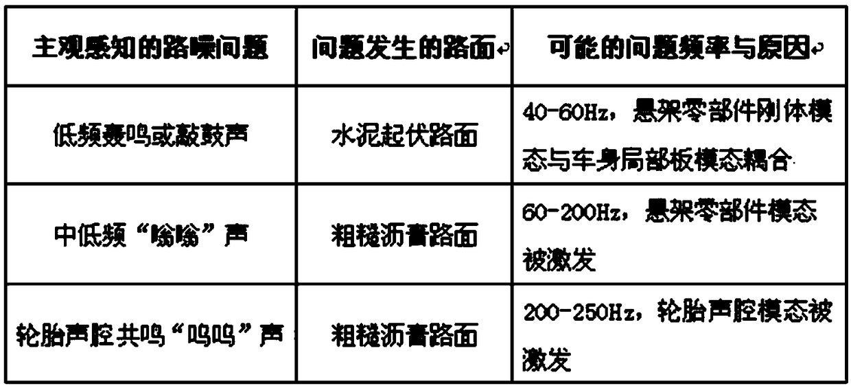 Method for checking causes of road noise structural sound under uniform speed condition