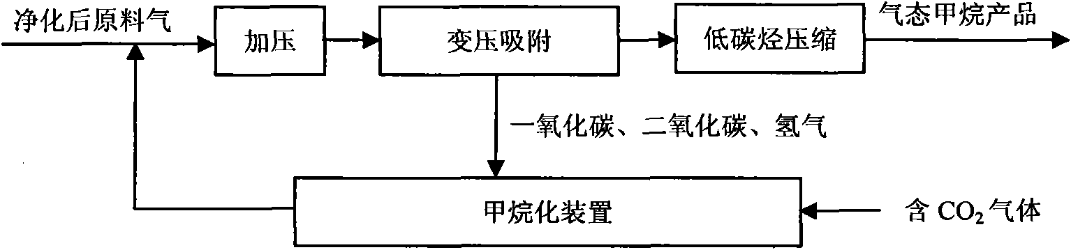 Process employing coke-oven gas for production of methane