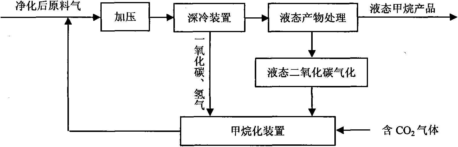 Process employing coke-oven gas for production of methane