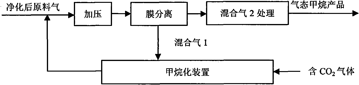 Process employing coke-oven gas for production of methane