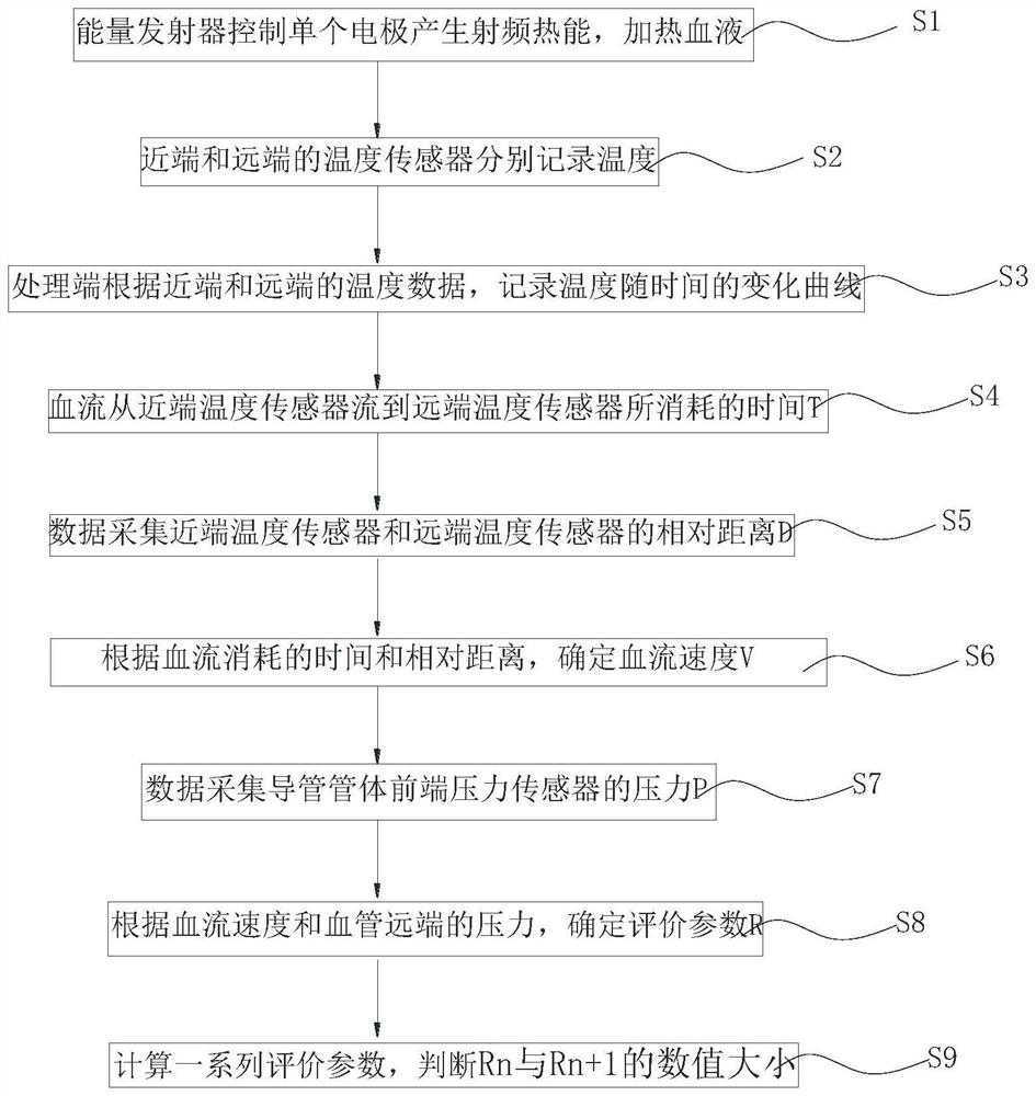 Ablation catheter effect parameter evaluation method and device