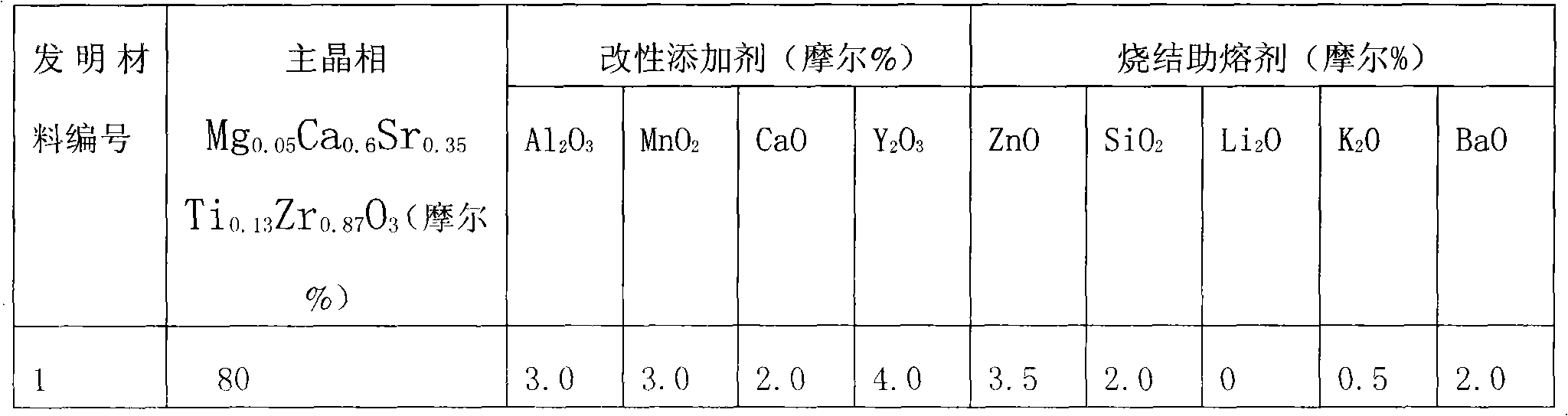 Ceramic dielectric material matched with nickel inner electrode