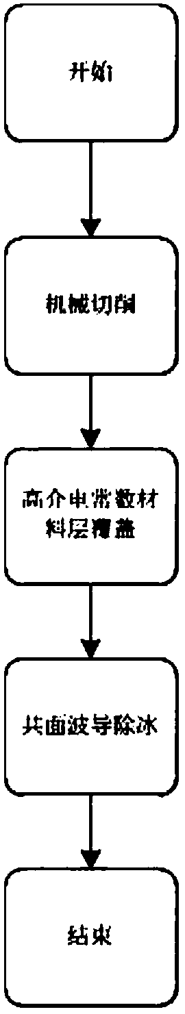 Road-surface microwave deicing method based on high-dielectric-constant material covering