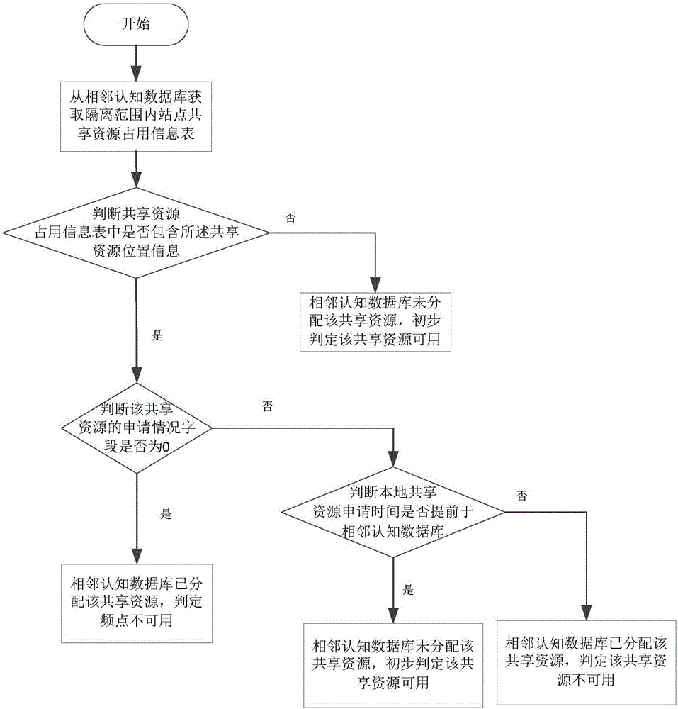 Conflict avoiding method based on distributed cognitive database, and cognitive database