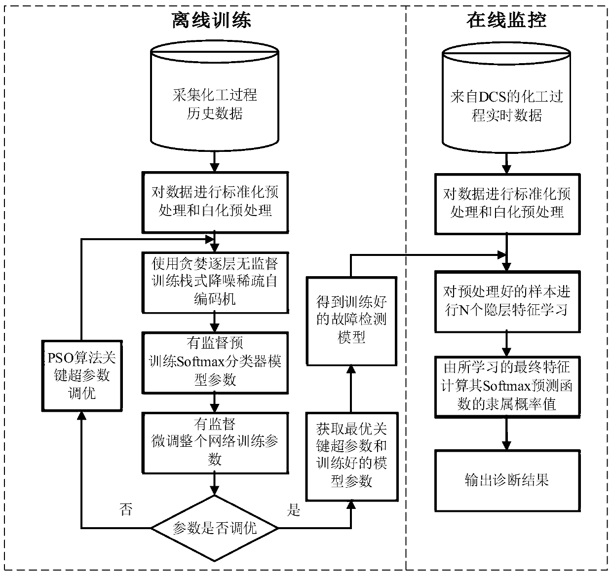 Chemical fault detection method based on particle swarm optimization and a noise reduction sparse coding machine