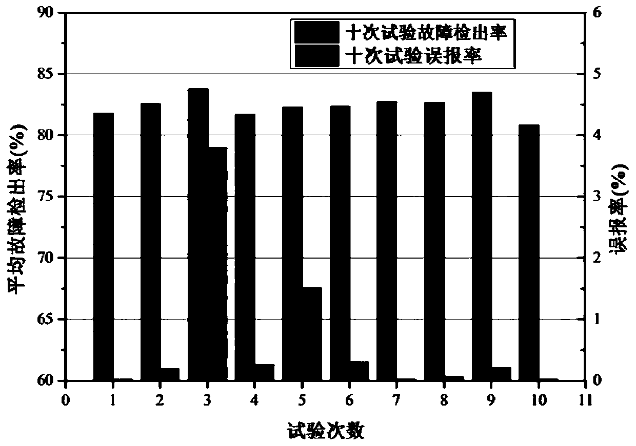 Chemical fault detection method based on particle swarm optimization and a noise reduction sparse coding machine