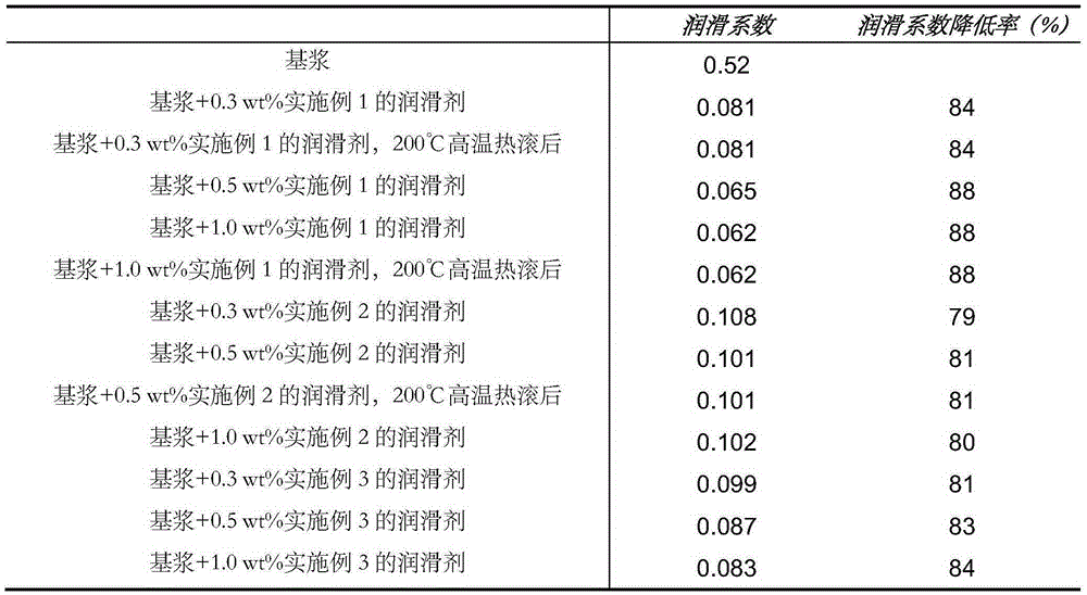 Liquid lubricant for drilling fluid and preparation method of liquid lubricant