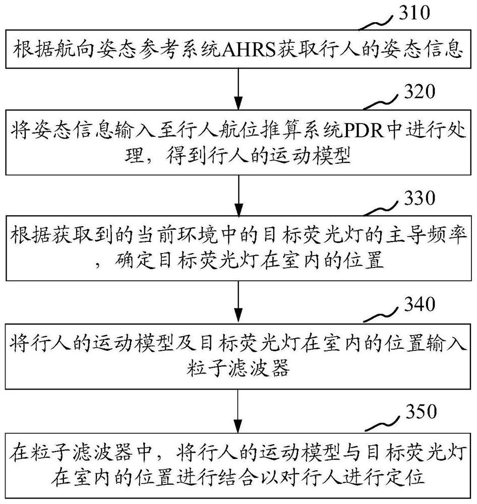 Indoor positioning, navigation method, device, storage medium and computer equipment