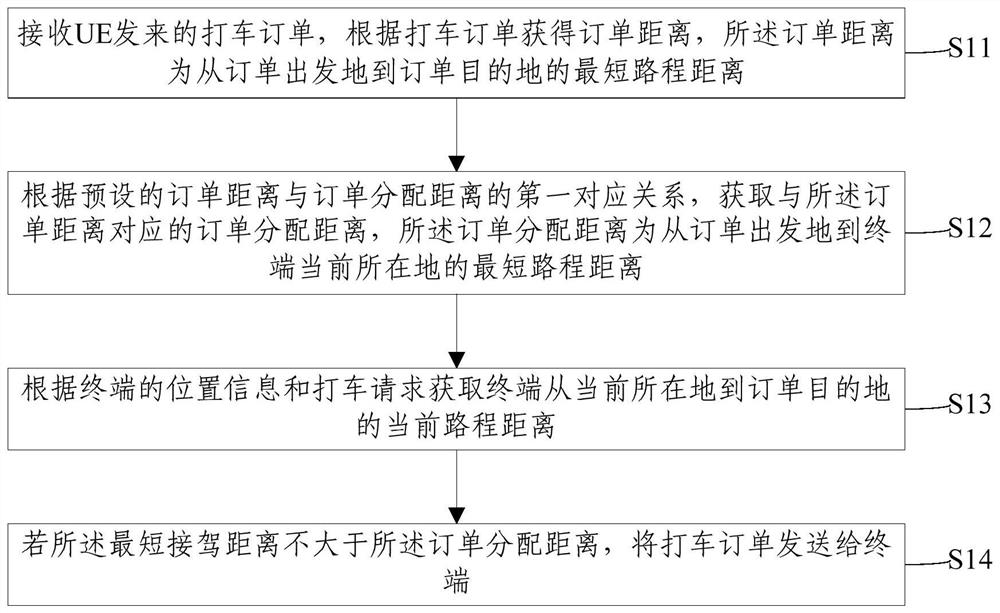 Order distribution method and device