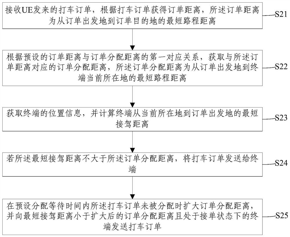 Order distribution method and device