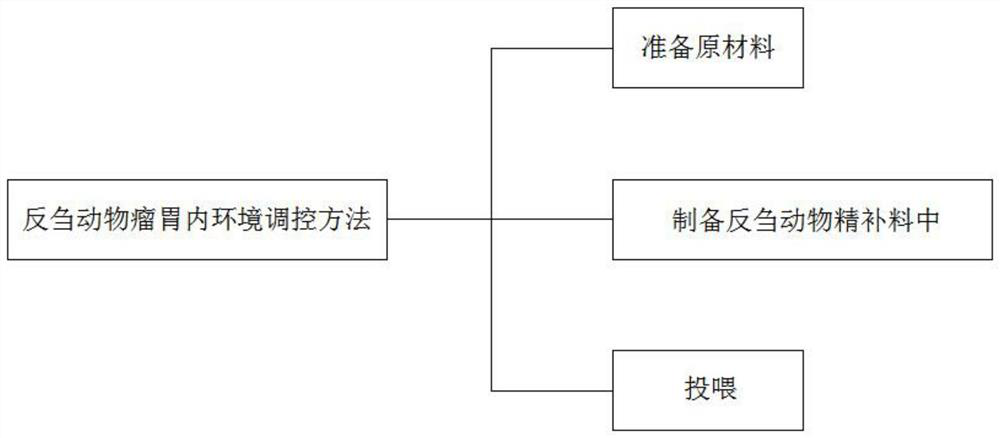 Ruminant rumen internal environment regulation and control method