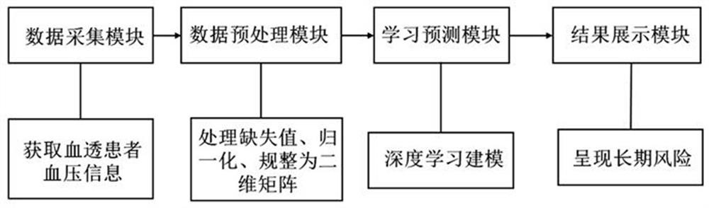 Hemodialysis complication long-term risk prediction system based on convolutional survival network