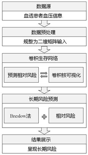 Hemodialysis complication long-term risk prediction system based on convolutional survival network