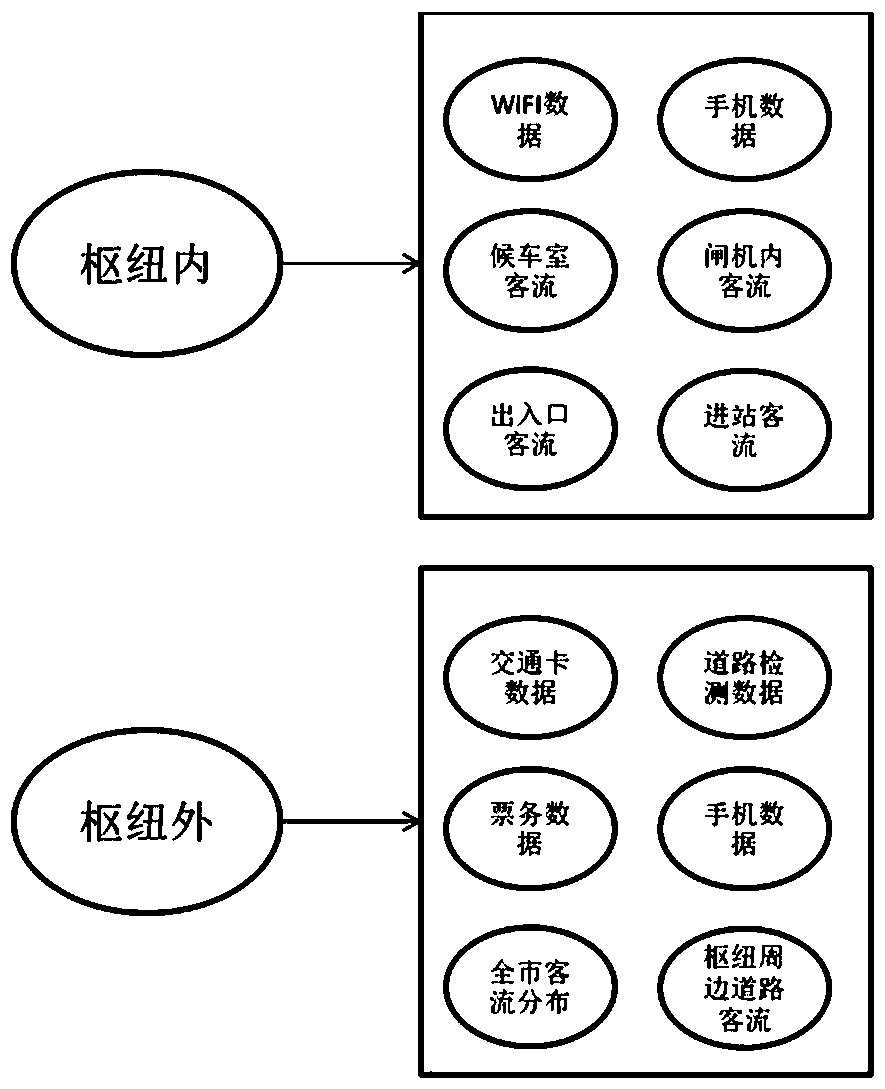 A hub passenger flow space-time distribution prediction modeling method based on multi-source data fusion