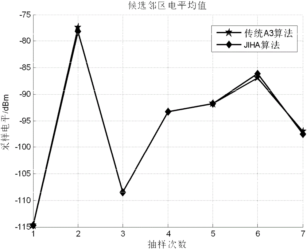 LTE cell handover method based on decision section