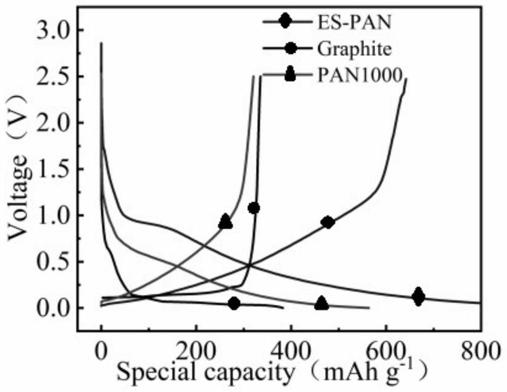 High-performance lithium ion battery polyacrylonitrile carbon fiber negative electrode material and preparation method thereof