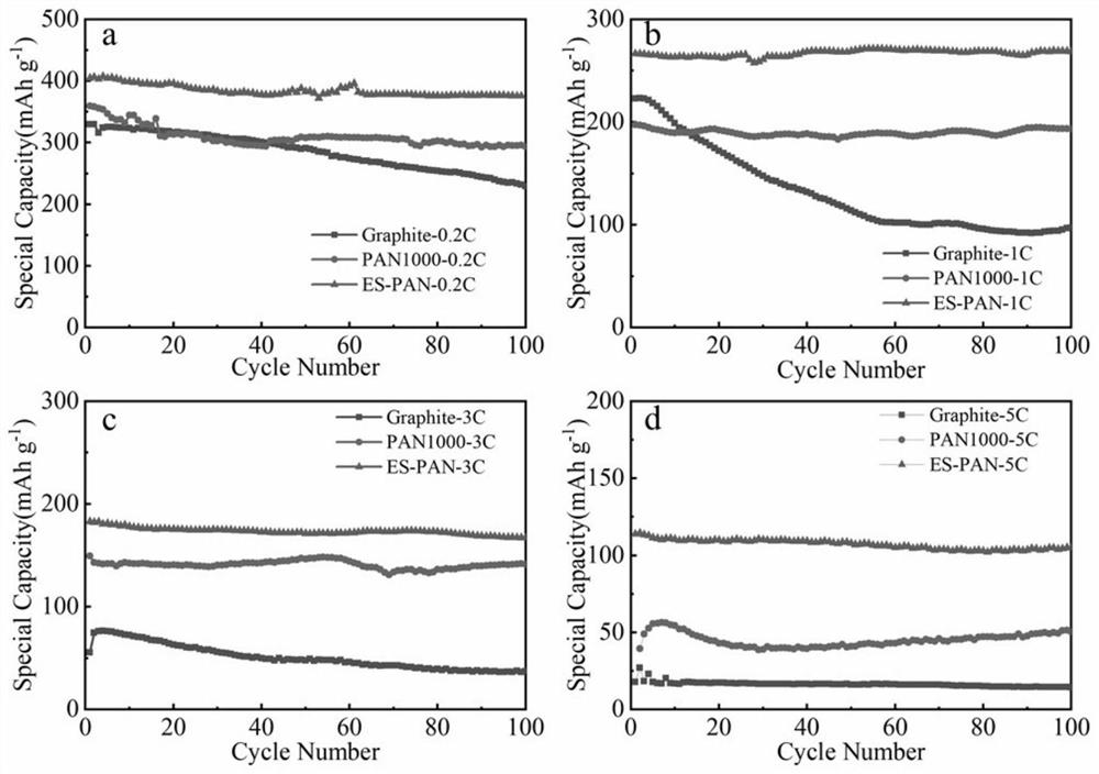 High-performance lithium ion battery polyacrylonitrile carbon fiber negative electrode material and preparation method thereof