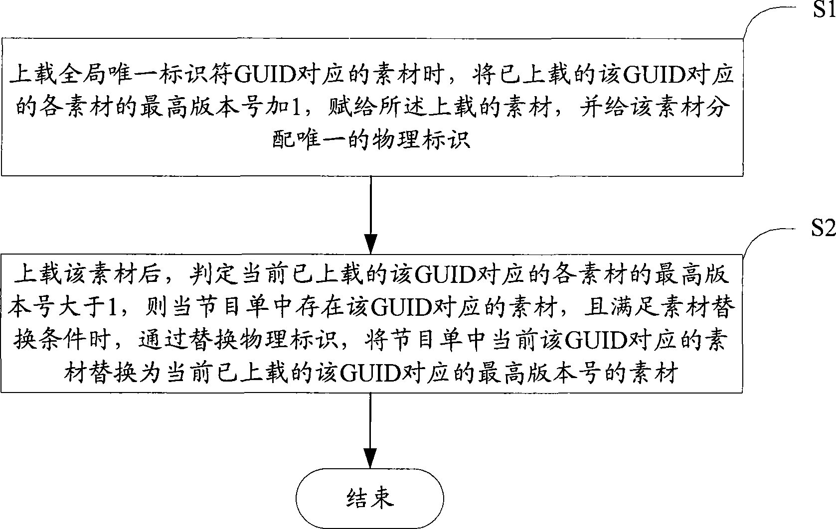 Method and system for automatically replacing materials