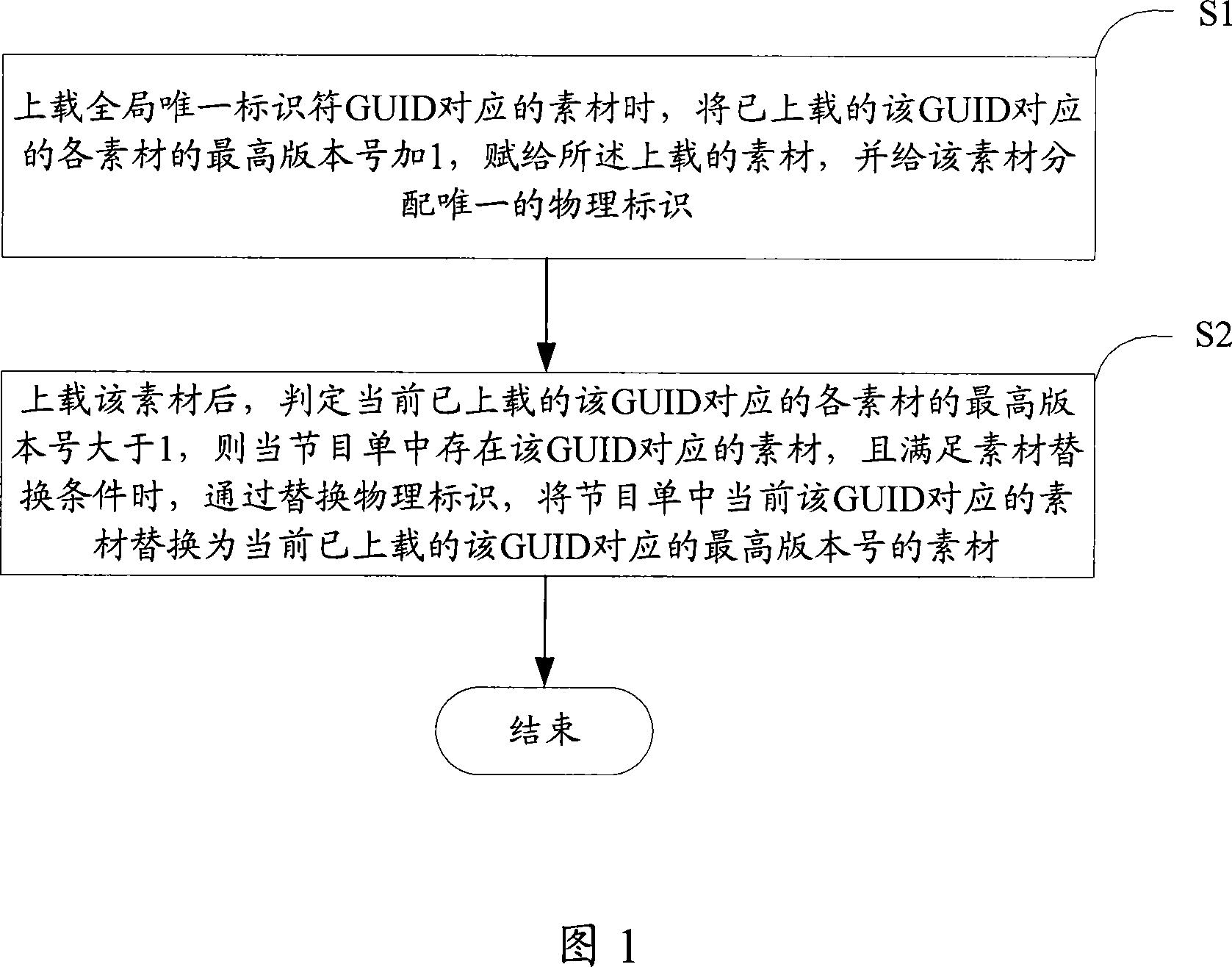 Method and system for automatically replacing materials