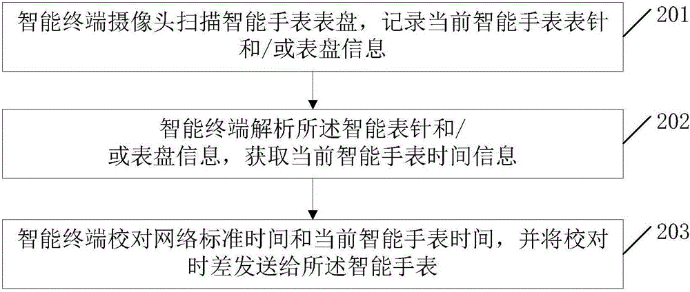 Method and device for intelligently calibrating time