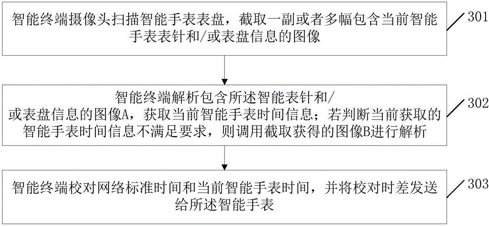 Method and device for intelligently calibrating time