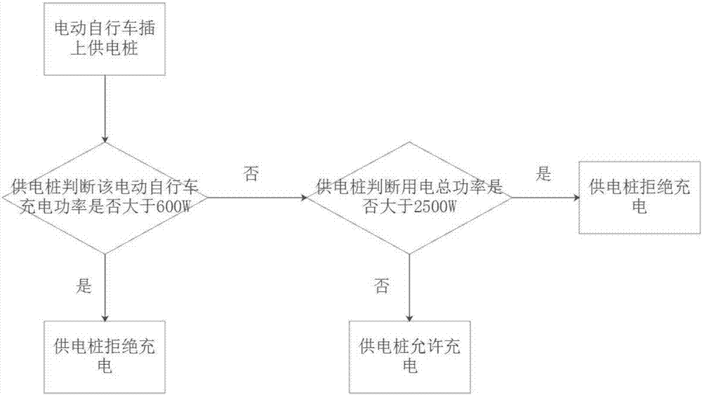 Charging method of shared power supply piles charging based on electric quantity