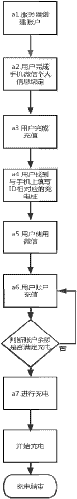 Charging method of shared power supply piles charging based on electric quantity