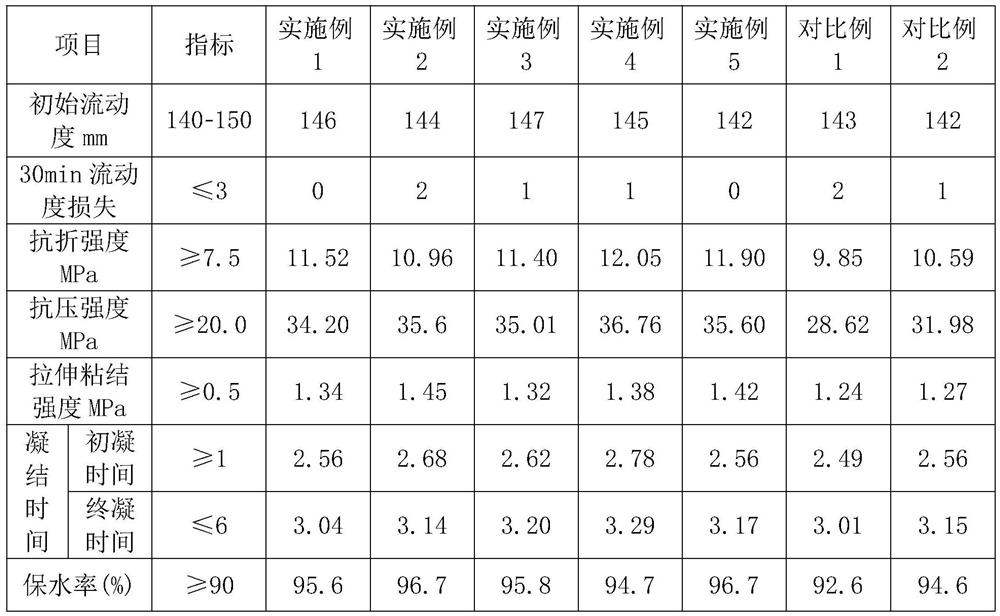 Gypsum self-leveling mortar for floor heating backfilling and preparation method of gypsum self-leveling mortar