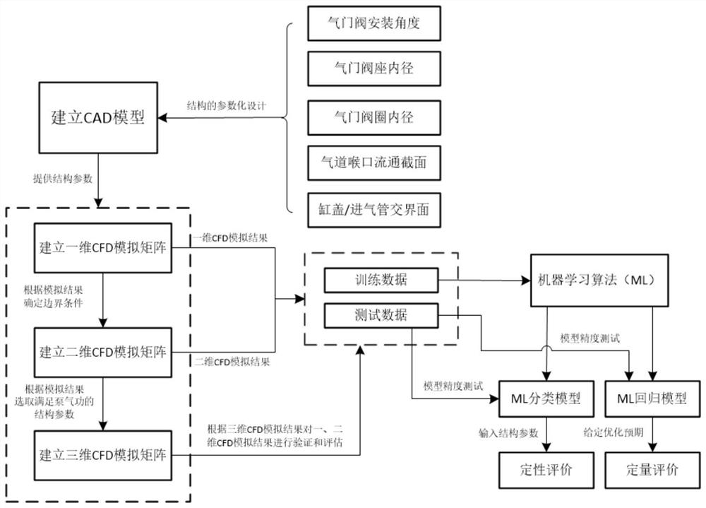 High-supercharged engine air passage structure optimization design method based on data driving