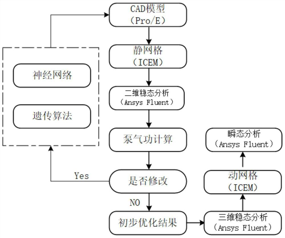 High-supercharged engine air passage structure optimization design method based on data driving