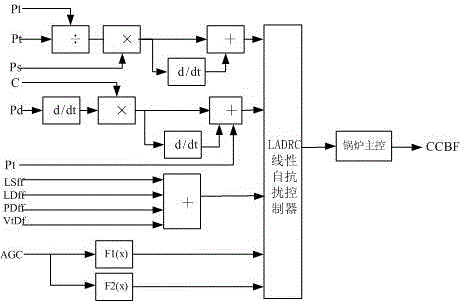 Online hardware closed-loop network source coordination linear active-disturbance-rejection control method