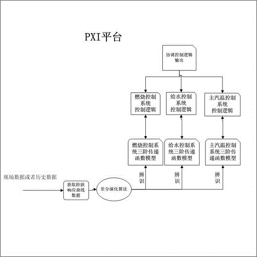 Online hardware closed-loop network source coordination linear active-disturbance-rejection control method