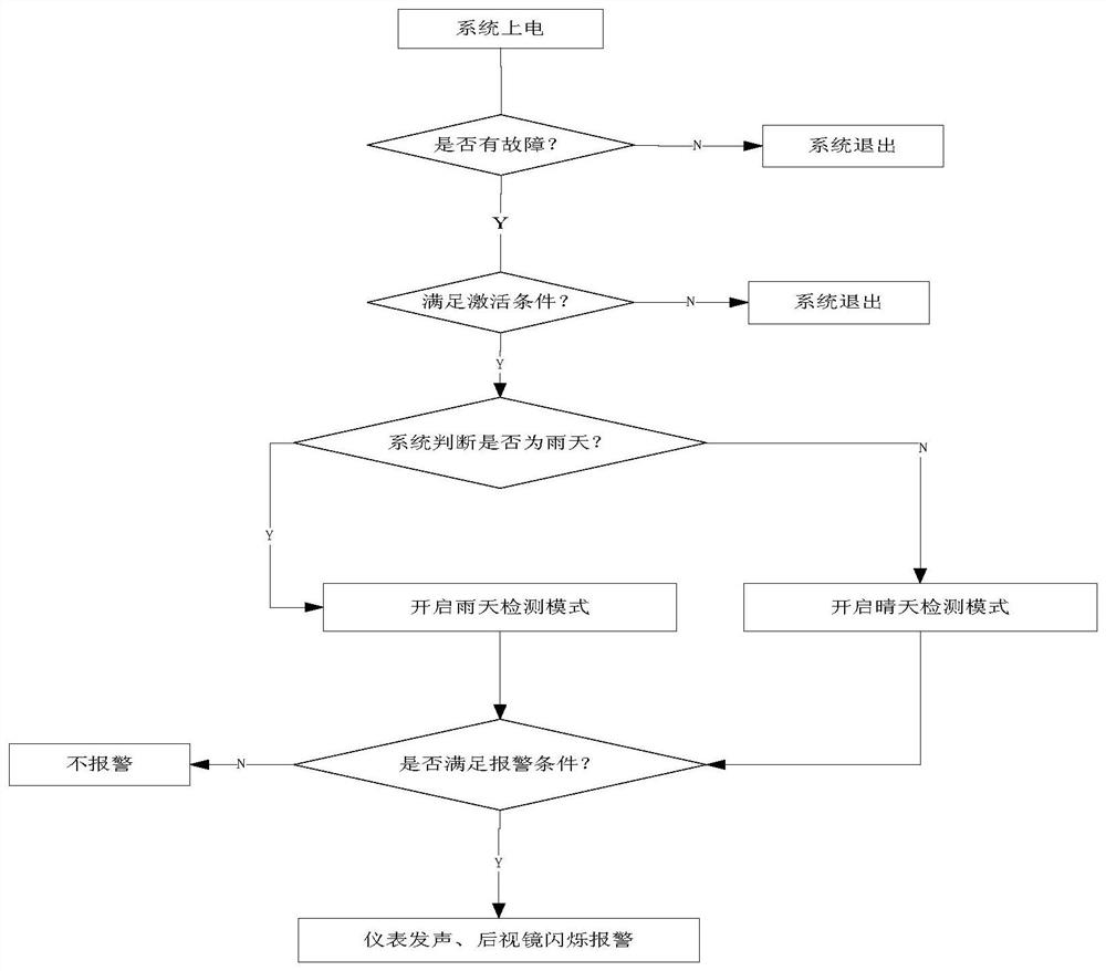 A method and system for detecting an intelligent blind spot of an automobile