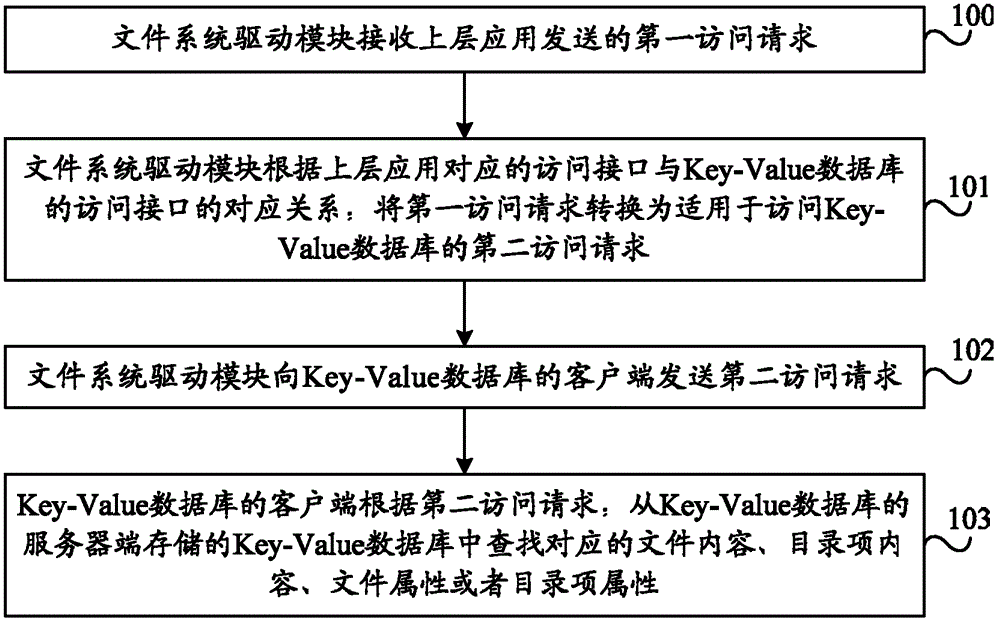 Method and system of file access