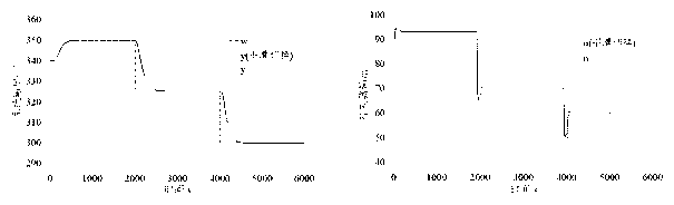 Method for controlling steam temperature of outlet of DSG (Direct Steam Generation) trough type solar thermal collector