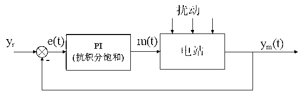 Method for controlling steam temperature of outlet of DSG (Direct Steam Generation) trough type solar thermal collector