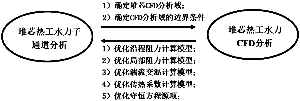 Multiscale reactor core thermal hydraulic analysis method