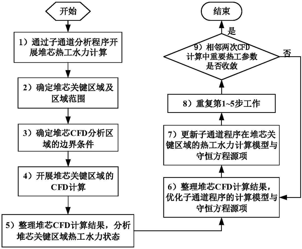 Multiscale reactor core thermal hydraulic analysis method