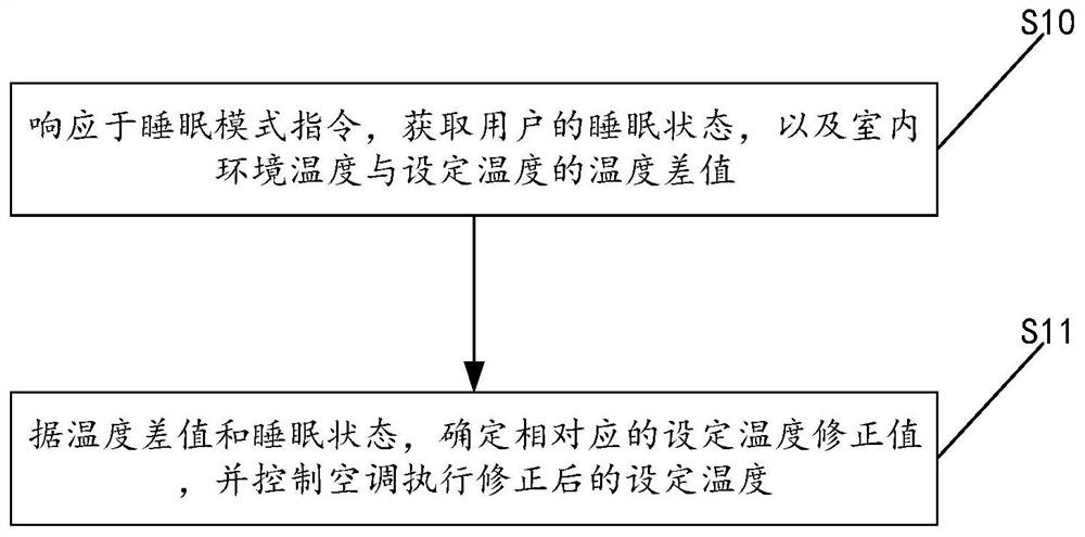 Control method and control device for air conditioner and air conditioner