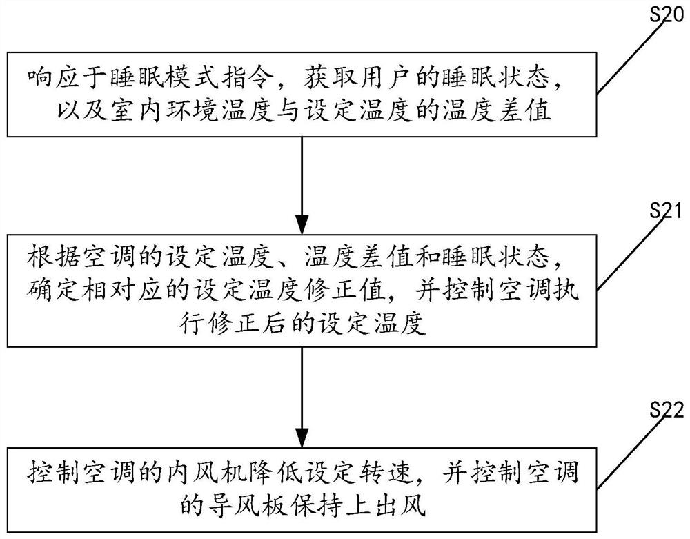 Control method and control device for air conditioner and air conditioner