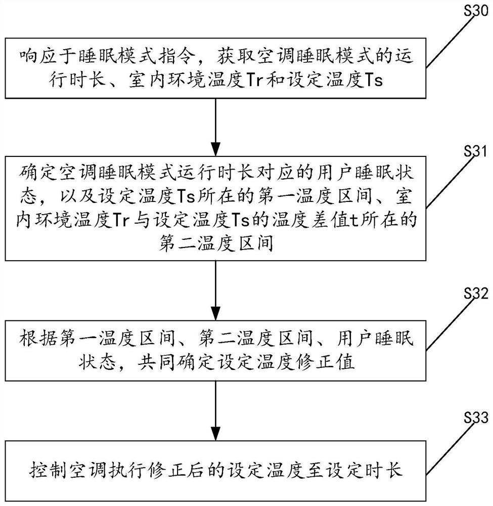 Control method and control device for air conditioner and air conditioner