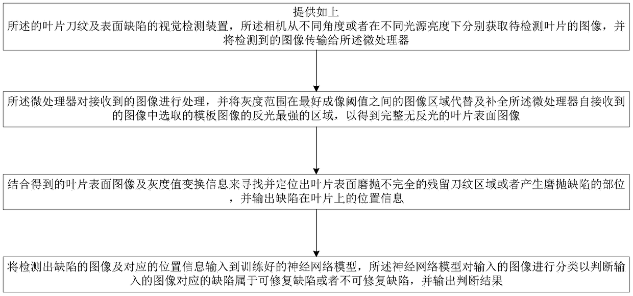 Visual detection device and method for blade pattern and surface defect