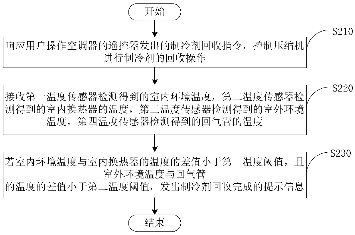 Control method and device for automatically recovering refrigerant of air conditioner, air conditioner and computer readable storage medium