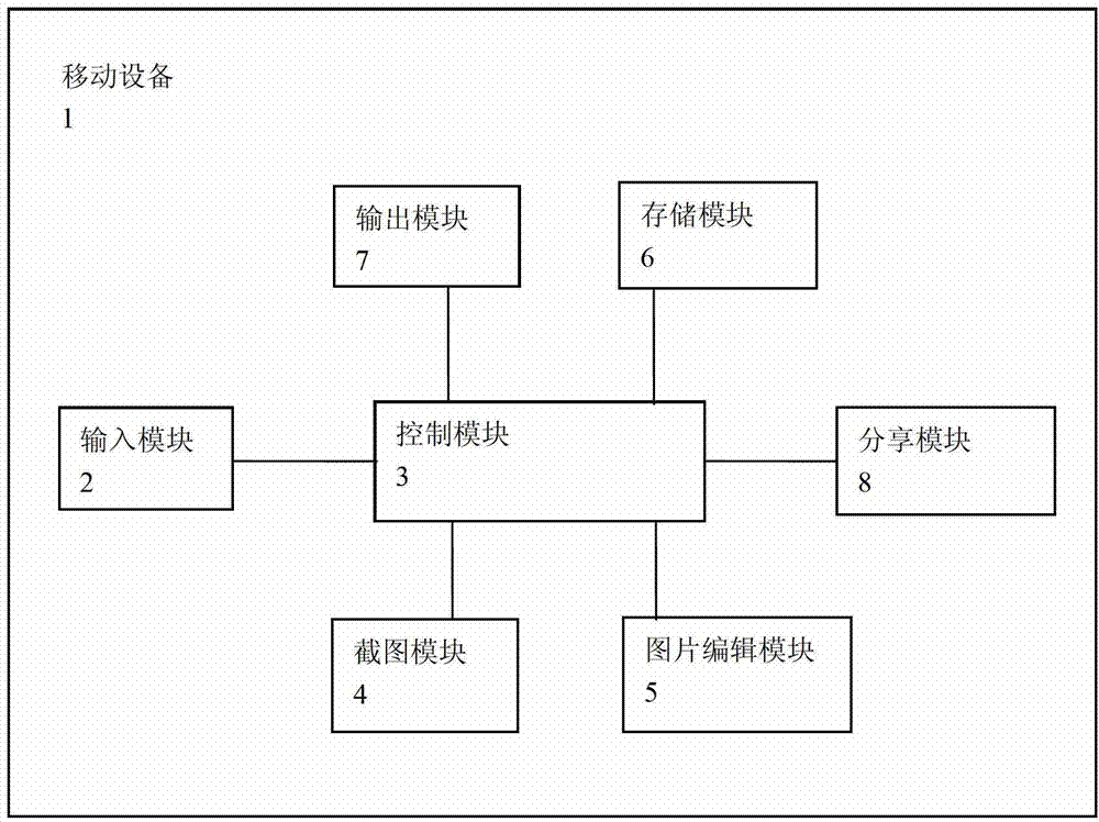 Free screen capturing method and free screen capturing system in mobile device