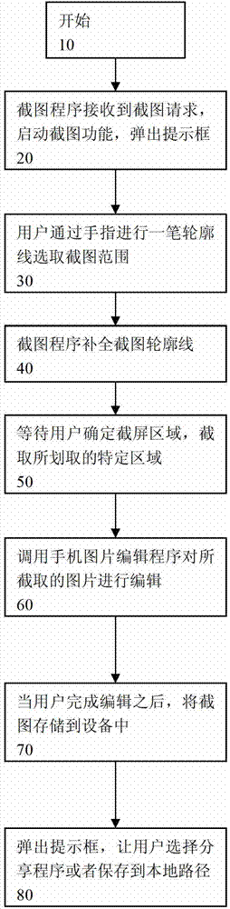 Free screen capturing method and free screen capturing system in mobile device