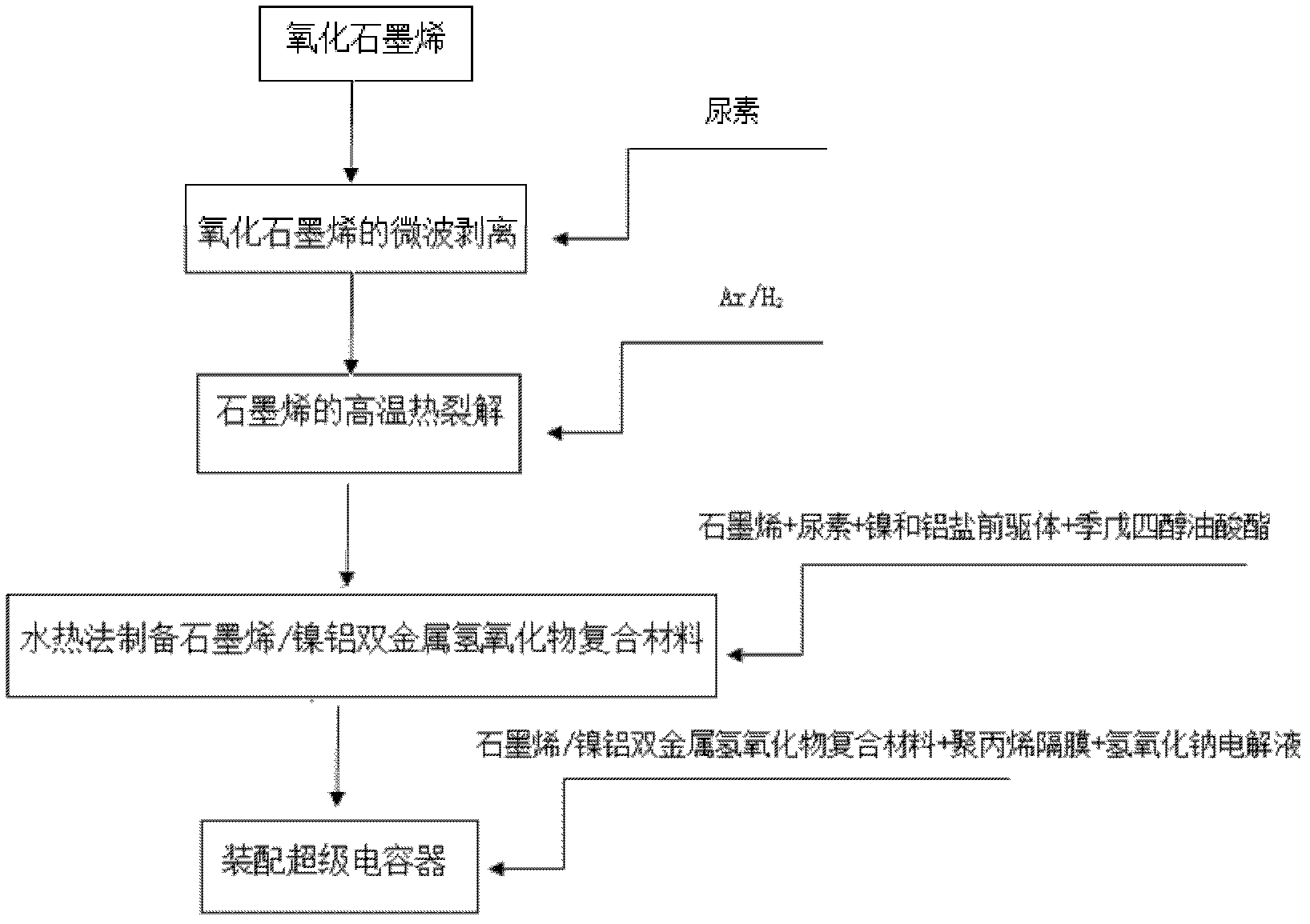 Preparation method of graphene/nickel-aluminum bi-metal hydroxide composite material and application thereof